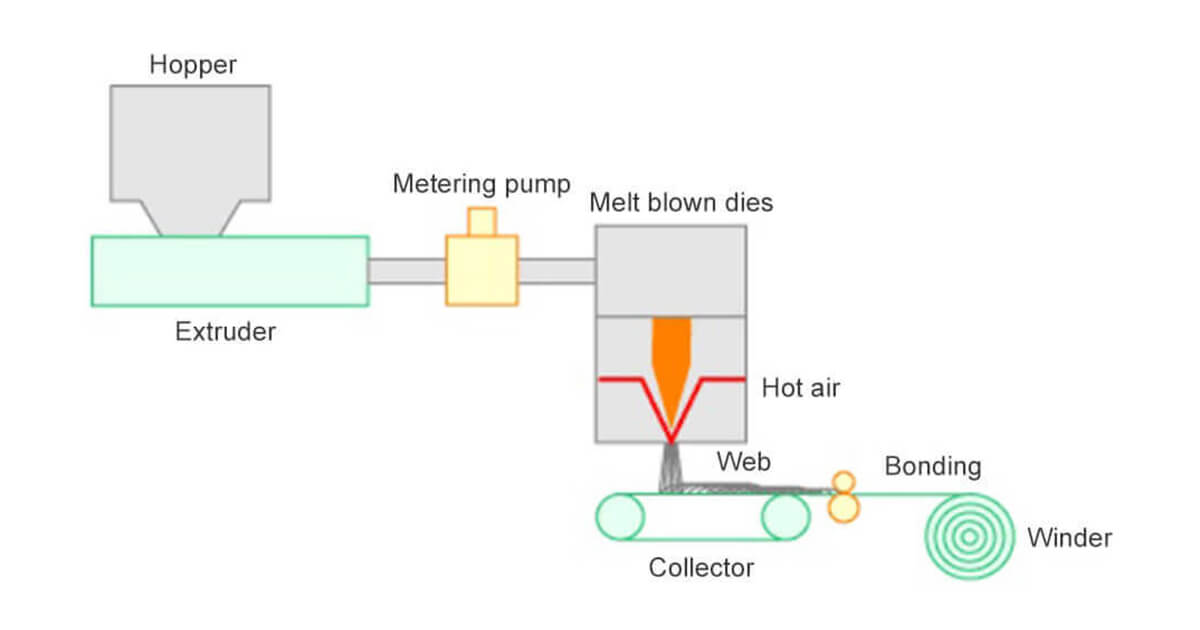 Melt Blown Fabric Process